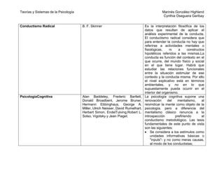 Teorías y Sistemas de la Psicología                                                          Marinés González Highland
                                                                                              Cynthia Oseguera Garibay


Conductismo Radical                   B. F. Skinner                              Es la interpretación filosófica de los
                                                                                 datos que resultan de aplicar el
                                                                                 análisis experimental de la conducta.
                                                                                 El conductismo radical considera que
                                                                                 para entender la conducta no hay que
                                                                                 referirse a actividades mentales o
                                                                                 fisiológicas,    ni    a      constructos
                                                                                 hipotéticos referidos a las mismas.La
                                                                                 conducta es función del contexto en el
                                                                                 que ocurre, del mundo físico y social
                                                                                 en el que tiene lugar. Habrá que
                                                                                 estudiar las relaciones funcionales
                                                                                 entre la situación estimular de ese
                                                                                 contexto y la conducta misma. Por ello
                                                                                 el nivel explicativo está en términos
                                                                                 ambientales, y no en lo que
                                                                                 supuestamente pueda ocurrir en el
                                                                                 interior del organismo.
PsicologíaCognitiva                   Alan Baddeley, Frederic Bartlett,          La psicología cognitiva supone una
                                      Donald Broadbent, Jerome Bruner,           renovación      del   mentalismo,      al
                                      Hermann Ebbinghaus, George A.              reivindicar la mente como objeto de la
                                      Miller, Ulrich Neisser, David Rumelhart,   psicología, pero a diferencia del
                                      Herbert Simon, EndelTulving,Robert L.      mentalismo clásico renuncia a la
                                      Solso, Vigotsky y Jean Piaget.             introspección        prefiriendo        el
                                                                                 conductismo metodológico. Las tesis
                                                                                 fundamentales de este punto de vista
                                                                                 son las siguientes:
                                                                                     Se considera a los estímulos como
                                                                                     unidades informativas básicas o
                                                                                     "inputs"- y no como meras causas,
                                                                                     al modo de los conductistas;
 