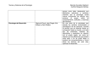 Teorías y Sistemas de la Psicología                                                  Marinés González Highland
                                                                                      Cynthia Oseguera Garibay


                                                                         grupos como tales, destacando sus
                                                                         elementos, estructura y cambios,
                                                                         mientras que la psicología social
                                                                         intenta comprender los efectos que
                                                                         produce      el   grupo,     sobre     el
                                                                         comportamiento, actitudes y creencias
                                                                         del individuo.
Psicología del Desarrollo             Sigmund Freud, Jean Piaget, Erik   Es una rama de la psicología que
                                      Erikson y Henri Wallon.            estudia los cambios conductuales y
                                                                         psicológicos de las personas, durante
                                                                         el periodo que se extiende desde su
                                                                         concepción hasta su muerte, y en todo
                                                                         tipo de ambientes, tratando de
                                                                         describirlos y explicarlos en relación
                                                                         con el propio sujeto, así como en
                                                                         relación con las diferencias que existen
                                                                         entre ellos; a fin de poder llegar a
                                                                         predecir los comportamientos y, como
                                                                         dirían los teóricos del ciclo vital,
                                                                         optimizar el desarrollo.
 