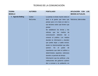TEORIAS DE LA COMUNICACIÓN
1
TEORIA
MODELO
AUTORES POSTULADO APLICACIÓN CON LOS
MEDIOS ACTUALES.
1. Agenda Setting Cohen
M...