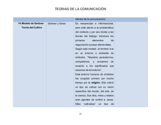TEORIAS DE LA COMUNICACIÓN
11
efectos de la comunicación)
14.Modelo de Gerbner
Teoria del Cultivo
Gerbner y Gross Es mecan...