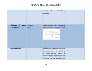 TEORIAS DE LA COMUNICACIÓN
13
violencia, produce sospecha y
alienación
15.Modelo de Wilbur
Schramm
Schramm
Sorice
Es funci...
