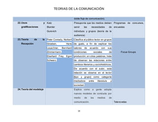 TEORIAS DE LA COMUNICACIÓN
19
doble flujo de comunicación).
22.Usos y
gratificaciones
Katz
Blumler
Gurevich
Presuponía que...