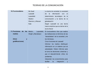 TEORIAS DE LA COMUNICACIÓN
9
10.Funcionalismo Mc Quail
Lasswell
Lazarsfeld
Stanton
Shannon y Weaver
Katz
La teoría de sociedad, la sociedad
de la información con el
determinismo tecnológico de la
comunicación y la teoría de la
globalización
Según Lasswell es una teoría
macro empírica que se deriva de la
teoría liberal
11.Funciones de los
medios
(Usos y
gratificaciones)
Merton, Lazarsfeld,
Wrigth y Mendelson
El funcionalismo dice que explica
las instituciones en términos de las
“necesidades” de la sociedad y de
los individuos.
Cinco funciones de Lasswell
Informar: los medios distribuyen
información en un sistema que se
autoadaptar. Deben informar para
la toma de decisiones colectivas y
paa el descubrimiento critico de
problemas.
Interpretar: los conocimientos para
facilitar la integración y
 