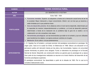 NOMBRE TEORIA SOCIOCULTURAL
AUTOR LEV SEMIÓNOVICH VYGOTSKY
AÑO Entre 1925 - 1934
POSTULADOS:
 Funciones mentales: Superior: se adquieren a través de la interacción social forma de ser de
la sociedad. Mayor interacción y mayor conocimiento. Inferior: son con las que ya nacemos y
están limitadas por lo que podemos hacer.
 Zona de desarrollo próximo: Es la distancia entre el nivel real de desarrollo, determinado por
la capacidad de resolver independientemente un problema, y el nivel de desarrollo potencial,
determinado a través de la resolución de un problema bajo la guía de un adulto o en la
colaboración con otro compañero más capaz.
 Herramientas psicológicas: son las herramientas que están en el contexto y que son utilizadas
para transformar los objetos. Los signos producen cambios en el sujeto.
 Mediación: Es la cultura a la que pertenecemos.
ANTECEDENTES:
L. S. Vigotsky fue el fundador y principal promotor del paradigma sociocultural en psicología. De
origen judío, nació en la ciudad de Orsha, en Bielorrusia en 1896. Obtuvo una educación en el
gimnasium publico ahí demostró interés por las artes y las humanidades. Ingreso a la comunidad
popular shaniavsky se graduó como abogado. Fundo un laboratorio de psicología en la Escuela
Normal de Gomel. Desarrollo una construcción teórica sui generis para la psicología de su época
Gran parte de las investigaciones realizadas se resumen en el texto Histórico del desarrollo de las
funciones psicológicas superiores.
El paradigma sociocultural, fue desarrollado a partir de la década de 1920. Por lo cual se le
considera relativamente nuevo.
 