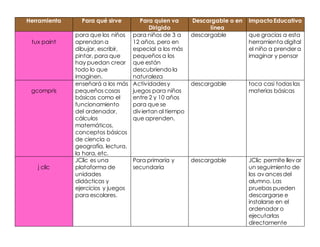 Herramienta Para qué sirve Para quien va
Dirigido
Descargable o en
línea
ImpactoEducativo
tux paint
para que los niños
aprendan a
dibujar, escribir,
pintar, para que
hay puedan crear
todo lo que
imaginen.
para niños de 3 a
12 años, pero en
especial a los más
pequeños a los
que están
descubriendo la
naturaleza
descargable que gracias a esta
herramienta digital
el niño a prender a
imaginar y pensar
gcompris
enseñará a los más
pequeños cosas
básicas como el
funcionamiento
del ordenador,
cálculos
matemáticos,
conceptos básicos
de ciencia o
geografía, lectura,
la hora, etc.
Actividadesy
juegos para niños
entre 2 y 10 años
para que se
diviertan al tiempo
que aprenden.
descargable toca casi todas las
materias básicas
j clic
JClic es una
plataforma de
unidades
didácticas y
ejercicios y juegos
para escolares.
Para primaria y
secundaria
descargable JClic permite llevar
un seguimiento de
los avancesdel
alumno. Las
pruebas pueden
descargarse e
instalarse en el
ordenador o
ejecutarlas
directamente
 
