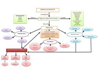 Encargado de
Debe ser Es capaz
Desarrolla
es
GERENCIA DE PROYECTOS
Organizar y administrar recursos
PROYECTOS
CARACTERISTICAS
PARAMETROS
Tiempo
Calidad
Costos
Recursos
Duración
Resultados
Evaluación
Seguimiento
ENTORNOS
Internacionales y
Políticos
FísicosSociales y
Culturales
Ejecuta actividades
Toma decisiones
Administrar
Resguardar
Recursos
Tiempo
Dinero
Recursos humanos
Materiales
Energía
Comunicación
Rol del profesional
Lidera
Motiva
Influye
Comunica
CICLO DE VIDA DE UN PROYECTO
FASE
INICIAL
FASE
INTERMEDIA
FASE
FINAL
Actas
as
Avances
Producto
final
Conjunto de actividades
interrelacionadas y coordinadas entresí,
con el fin de producirun bieno servicio
o resolver un problema
 