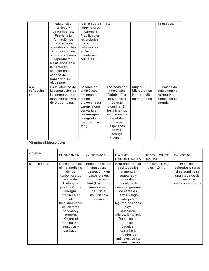Cuadro Vitaminas Hidrosolubles Liposolubles Pdf