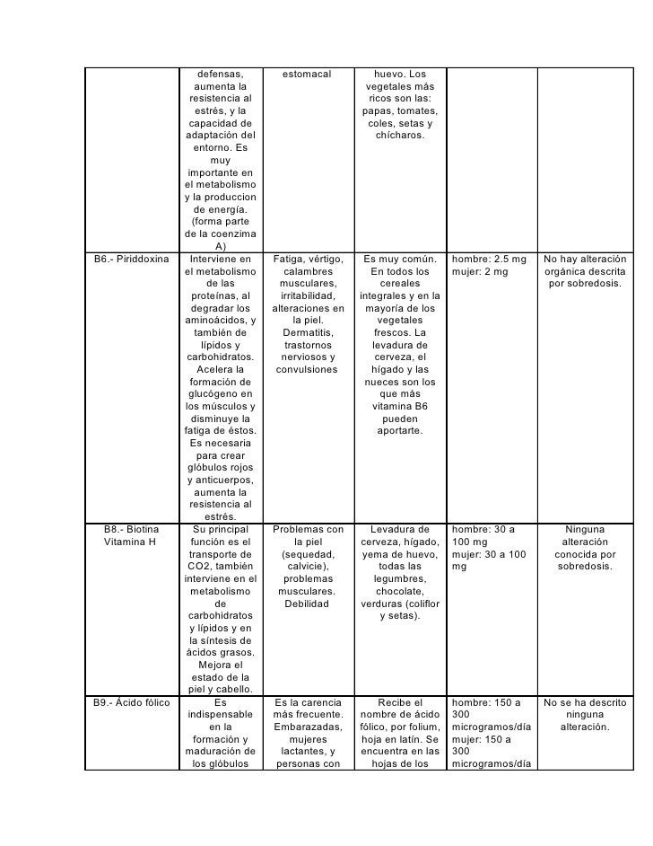 Cuadro Vitaminas