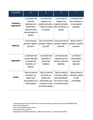 -Cuadrocomparativode lasdiferentescorrientesteóricas sobre losprocesosde alfabetización
-Rubricade evaluación
Procesosde alfabetizacióninicial
Tercer semestre,grupo“A”
Integrantes:CinthiaPaolaGarcía S. , Mar AliciaSánchezL., XiomaraCoronel M.
 