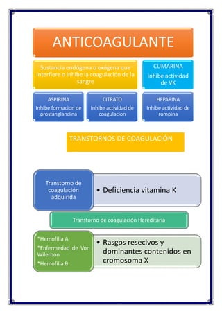 ANTICOAGULANTE
Sustancia endógena o exógena que
interfiere o inhibe la coagulación de la
sangre
ASPIRINA
Inhibe formacion de
prostanglandina
CITRATO
Inhibe actividad de
coagulacion
CUMARINA
inhibe actividad
de VK
HEPARINA
Inhibe actividad de
rompina
• Deficiencia vitamina K
Transtorno de
coagulación
adquirida
Transtorno de coagulación Hereditaria
• Rasgos resecivos y
dominantes contenidos en
cromosoma X
*Hemofilia A
*Enfermedad de Von
Wilerbon
*Hemofilia B
TRANSTORNOS DE COAGULACIÓN
 