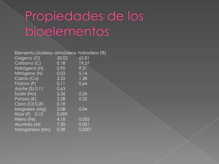 Elemento Litosfera- atmósfera- hidrosfera (%)
Oxígeno (O)
50,02
62,81
Carbono (C)
0,18
19,37
Hidrógeno (H)
0,95
9,31
Nitrógeno (N)
0,03
5,14
Calcio (Ca)
3,22
1,38
Fósforo (P)
0,11
0,64
Azufre (S) 0,11
0,63
Sodio (Na)
2,36
0,26
Potasio (K)
2,28
0,22
Cloro (Cl) 0,20
0,18
Magnesio (Mg)
2,08
0,04
Flúor (F) 0,10
0,009
Hierro (Fe)
4,18
0,005
Aluminio (Al)
7,30
0,001
Manganeso (Mn) 0,08
0,0001

 