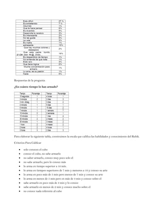 Respuestas de la pregunta:
¿En cuánto tiempo lo han armado?
Para elaborar la siguiente tabla, construimos la escala que califica las habilidades y conocimiento del Rubik.
Criterios Para Calificar
 solo conocen el cubo
 conoce el cubo, no sabe armarlo
 no saber armarlo, conoce muy poco solo el
 no sabe armarlo, pero lo conoce más
 lo arma en tiempo superior a 10 mín.
 lo arma en tiempos superiores de 7 min y menores a 10 y conoce su arte
 lo arma en poco más de 5 min pero menos de 7 min y conoce su arte
 lo arma en menos de 5 min pero en más de 3 min y conoce sobre el
 sabe armarlo en poco más de 3 min y lo conoce
 sabe armarlo en menos de 2 min y conoce mucho sobre el
 no conoce nada referente al cubo
 