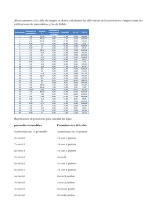 Ahora pasemos a la tabla de rangos en donde calculamos las diferencias en las posiciones (rangos) entre las
calificaciones de matemáticas y las de Rubik.
Repeticiones de posiciones para calcular las ligas:
promedio matemático Conocimiento del cubo
3 personas con 10 promedio 3 personas con 10 puntos
2 con 9.6 16 con 9 puntos
7 con 9.5 19 con 8 puntos
2 con 9.4 19 con 7 puntos
2 con 9.3 3 con 6
2 con 9.2 10 con 5 puntos
2 con 9.1 11 con 4 puntos
5 con 9.0 6 con 3 puntos
4 con 8.9 5 con 2 puntos
4 con 8.8 2 con un punto
2 con 8.6 6 con 0 puntos
 