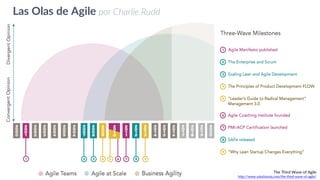 Las Olas de Agile por Charlie Rudd
The Third Wave of Agile
http://www.solutionsiq.com/the-third-wave-of-agile/
 