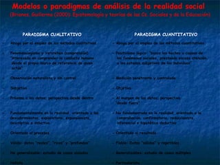 Modelos o paradigmas de análisis de la realidad social  (Briones, Guillermo (2000): Epistemología y teorías de las Cs. Sociales y de la Educación) PARADIGMA CUALITATIVO  PARADIGMA CUANTITATIVO - Aboga por el empleo de los métodos cualitativos - Aboga por el empleo de los métodos cuantitativos - Fenomenologismo y Verstehen (comprensión)  - Positivismo lógico: “busca los hechos o causas de  “ interesado en comprender la conducta humana    los fenómenos sociales, prestando escasa atención desde el propio marco de referencia de quien    a los estados subjetivos de los individuos” actúa” - Observación naturalista y sin control - Medición penetrante y controlada - Subjetivo - Objetivo - Próximo a los datos; perspectiva desde dentro - Al margen de los datos; perspectiva    “ desde fuera” - Fundamentalmente en la realidad, orientado a los - No fundamentada en la realidad, orientado a la  descubrimientos, exploratorio, expansionista,    comprobación, confirmatorio, reduccionista,  descriptivo e inductivo   inferencial e hipotética deductivo - Orientado al procesos - Orientado al resultado - Válido: datos “reales”, “ricos” y “profundos” - Fiable: Datos “sólidos” y repetibles - No generalizable: estudio de casos aislados - Generalizables: estudio de casos múltiples - Holista - Particularista - Asume una realidad dinámica - Asume una realidad estable 