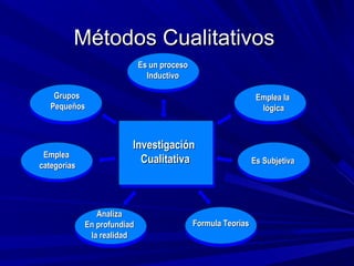 Métodos Cualitativos
                             Es un proceso
                               Inductivo

    Grupos                                                      Emplea la
   Pequeños                                                      lógica



                         Investigación
 Emplea
categorías
                           Cualitativa                         Es Subjetiva




                Analiza
             En profundiad                   Formula Teorías
              la realidad
 