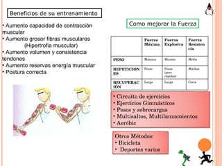 Beneficios de su entrenamiento  Aumento capacidad de contracción muscular Aumento grosor fibras musculares  (Hipertrofia muscular) Aumento volumen y consistencia tendones Aumento reservas energía muscular Postura correcta Como mejorar la Fuerza Circuito de ejercicios Ejercicios Gimnásticos Pesos y sobrecargas Multisaltos, Multilanzamientos Aeróbic Otros Métodos: Bicicleta Deportes varios Fuerza Máxima Fuerza Explosiva Fuerza Resistencia PESO Máxima Mínimo Medio REPETICIONES Pocas Pocas  (pero rápidas) Muchas RECUPERACIÓN Larga Larga Corta 