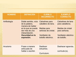 NOMBRE

Anfibología

Arcaísmo

DEFINICIÓN

EJEMLO
INCORRECTO

EJEMPLO
CORRECTO

Doble sentido, vicio
de la palabra,
manera de hablar
en la que se puede
dar más de una
interpretación.
Oscuridad en la
expresión.

Calcetines para
caballero de lana.

Calcetines de lana
para caballeros.

Medias para
señoras de cristal.

Medias de cristal
para señoras.

Ventilador de
bolsillo eléctrico.

Ventilador eléctrico
de bolsillo.

Frase o manera
anticuada de
hablar o escribir.

Desfacer
entuertos.

Deshacer agravios.
currículo-(s).

Currículum.

 