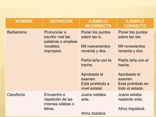 NOMBRE

Cacofonía

Encuentro o
repetición de las
mismas sílabas o
letras.

EJEMPLO
CORRECTO

Poner los puntos
sobre las is.

Poner los puntos
sobre las íes.

Mil nuevecientos
noventa y dos.

Mil novecientos
noventa y dos.
Partís leña con el
hacha.

Aprobaste el
examen.
Está prohibido a
nivel estatal.

Pronunciar o
escribir mal las
palabras o emplear
vocablos
impropios.

EJEMPLO
INCORRECTO

Partís leña con la
hacha.

Barbarismo

DEFINICIÓN

Aprobaste el
examen.
Está prohibido en
todo el estado.

Juana nadaba
sola.

Juana estaba
nadando sola.
Atroz inquietud.

Atroz zozobra.

 