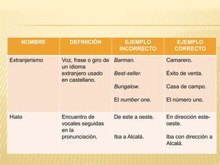 NOMBRE
Extranjerismo

DEFINICIÓN

EJEMPLO
INCORRECTO

Voz, frase o giro de Barman.
un idioma
extranjero usado
Best-seller.
en castellano.
Bungalow.

EJEMPLO
CORRECTO
Camarero.

Éxito de venta.
Casa de campo.

El number one.
Hiato

Encuentro de
vocales seguidas
en la
pronunciación.

El número uno.

De este a oeste.

En dirección esteoeste.

Iba a Alcalá.

Iba con dirección a
Alcalá.

 