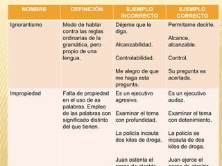 NOMBRE

Ignorantismo

DEFINICIÓN

Modo de hablar
contra las reglas
ordinarias de la
gramática, pero
propio de una
lengua.

EJEMPLO
INCORRECTO

Déjeme que le
diga.

EJEMPLO
CORRECTO

Permítame decirle.

Falta de propiedad
en el uso de as
palabras. Empleo
de las palabras con
significado distinto
del que tienen.

Controlabilidad.

Control.

Me alegro de que
me haga esta
pregunta.
Impropiedad

Alcanzabilidad.

Alcance,
alcanzable.

Su pregunta es
acertada.

Es un ejecutivo
agresivo.

Es un ejecutivo
audaz.

Examinar el tema
con profundidad.

Examinar el tema
con detenimiento.

La policía incauta
dos kilos de droga.

La policía se
incauta de dos
kilos de droga.

Juan ostenta el

Juan ejerce el

 