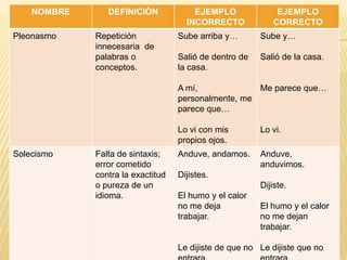 NOMBRE
Pleonasmo

DEFINICIÓN
Repetición
innecesaria de
palabras o
conceptos.

EJEMPLO
INCORRECTO

EJEMPLO
CORRECTO

Sube arriba y…

Sube y…

Salió de dentro de
la casa.

Salió de la casa.

A mí,
Me parece que…
personalmente, me
parece que…
Lo vi con mis
propios ojos.
Solecismo

Falta de sintaxis;
error cometido
contra la exactitud
o pureza de un
idioma.

Lo vi.

Anduve, andamos.

Anduve,
anduvimos.

Dijistes.
Dijiste.
El humo y el calor
no me deja
trabajar.

El humo y el calor
no me dejan
trabajar.

Le dijiste de que no Le dijiste que no

 