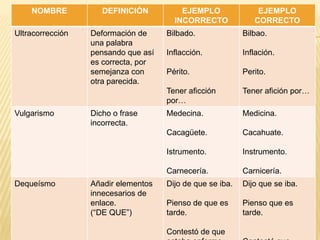 NOMBRE
Ultracorrección

DEFINICIÓN

EJEMPLO
CORRECTO

Inflación.

Périto.

Perito.
Tener afición por…

Medecina.

Medicina.
Cacahuate.
Instrumento.

Carnecería.
Añadir elementos
innecesarios de
enlace.
(“DE QUE”)

Inflacción.

Istrumento.

Dequeísmo

Bilbao.

Cacagüete.

Dicho o frase
incorrecta.

Bilbado.

Tener aficción
por…
Vulgarismo

Deformación de
una palabra
pensando que así
es correcta, por
semejanza con
otra parecida.

EJEMPLO
INCORRECTO

Carnicería.

Dijo de que se iba.

Dijo que se iba.

Pienso de que es
tarde.

Pienso que es
tarde.

Contestó de que

 