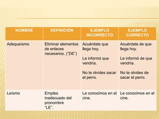 NOMBRE

Adequeísmo

DEFINICIÓN

EJEMPLO
CORRECTO
Acuérdate de que
llega hoy.
Le informó de que
vendría.

No te olvides sacar
el perro.

Empleo
inadecuado del
pronombre
“LE”.

Acuérdate que
llega hoy.
Le informó que
vendría.

Leísmo

Eliminar elementos
de enlaces
necesarios. (“DE”)

EJEMPLO
INCORRECTO

No te olvides de
sacar el perro.

Le conocimos en el Le conocimos en el
cine.
cine.

 