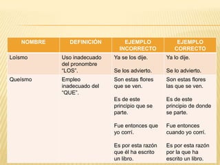 NOMBRE

Loísmo

Queísmo

DEFINICIÓN

EJEMPLO
INCORRECTO

EJEMPLO
CORRECTO

Uso inadecuado
del pronombre
“LOS”.

Ya se los dije.

Ya lo dije.

Se los advierto.

Se lo advierto.

Empleo
inadecuado del
“QUE”.

Son estas flores
que se ven.

Son estas flores
las que se ven.

Es de este
principio que se
parte.

Es de este
principio de donde
se parte.

Fue entonces que
yo corrí.

Fue entonces
cuando yo corrí.

Es por esta razón
que él ha escrito
un libro.

Es por esta razón
por la que ha
escrito un libro.

 