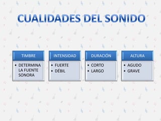 TIMBRE INTENSIDAD DURACIÓN ALTURA
• DETERMINA • FUERTE • CORTO • AGUDO
LA FUENTE • DÉBIL • LARGO • GRAVE
SONORA