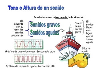 De
acuerdo
con su
tono, los
sonidos
pueden ser
Se relaciona con la frecuencia de la vibración
Sirena
de un
barco:
grave
Gráfica de un sonido grave: frecuencia baja
Gráfica de un sonido agudo: frecuencia alta
Silbato:
agudo
El
sonido
llega
más
lejos
que si
fuera
agudo
 
