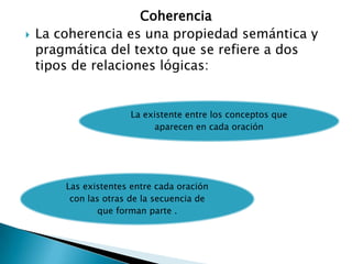 Coherencia
   La coherencia es una propiedad semántica y
    pragmática del texto que se refiere a dos
    tipos de relaciones lógicas:


                      La existente entre los conceptos que
                            aparecen en cada oración




        Las existentes entre cada oración
         con las otras de la secuencia de
                que forman parte .
 