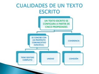UN TEXTO ESCRITO SE
                    CONFIGURA A PARTIR DE
                     CINCO PROPIEDADES



          SE CONCIBE CON
           UN PROPÓSITO                COHERENCIA
          COMUNICATIVO
            ESPECÍFICO.




TIENE SENTIDO
                           UNIDAD       COHESIÓN
  COMPLETO
 