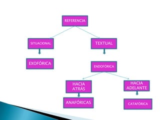 REFERENCIA




SITUACIONAL                TEXTUAL




EXOFÓRICA
                           ENDOFÓRICA




                 HACIA                   HACIA
                 ATRÁS                  ADELANTE


              ANAFÓRICAS                CATAFÓRICA
 