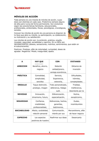 5
MÓVILES DE ACCIÓN
Toda persona es una mezcla de móviles de acción, cuyas
dosis son distintas en cada caso. Predomina siempre alguno
de ellos pero nunca de forma permanente. Son evolutivos
según las características familiares, educacionales,
profesionales, ambientales, físicas, psicológicas, cronológicas,
sociales.
Conocer los móviles de acción de una persona es disponer de
la llave que abre su interés, su participación, su colaboración,
su motivación y su satisfacción.
Los móviles de acción son: la ambición, práctica, orgullo,
novedad, seguridad, sociabilidad y capricho. En un 80% son
INCONSCIENTES (deseos, sensaciones, instintos, sentimientos, que están en
el subconsciente)
Positivos: Prestigio, afán de notoriedad, curiosidad, deseo de
agradar. Negativos: Miedo, inseguridad, apatía.
A HAY QUE
OFRECER
CON EVITANDO
AMBICION Beneficio, ahorro,
negocio
Relación
calidad/precio,
ventaja económica,
Esfuerzo de
inversión
PRÁCTICA Comodidad,
simplicidad,
sencillez
Servicio,
Experiencia,
veteranía,
Dificultades,
trámites,
complejidades.
ORGULLO Toque distinción,
prestigio, imagen
Trato personalizado,
deferencia, Halago
sutil.
Frialdad,
Indiferencia,
Desinterés por la
NOVEDAD Innovación,
dinamismo, futuro,
Diferenciación,
especialización,
Rutina,
escepticismo,
SEGURIDAD Confianza,
credibilidad,
profesionalidad,
Referencias, hechos,
garantías,
testimonios,
Dudas,
incertidumbre
SOCIABILIDAD Afecto, cordialidad,
relación personal
Comunicación,
interés por sus
Mercantilismo, afán
de hacer negocio
CAPRICHO Los aspectos
positivos de nuestra
Reafirmar sus ideas Desencanto
 