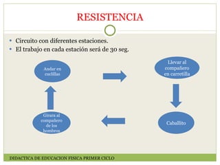 RESISTENCIA Circuito con diferentes estaciones. El trabajo en cada estación será de 30 seg. DIDACTICA DE EDUCACION FISICA PRIMER CICLO Andar en cuclillas Caballito Llevar al compañero en carretilla Girara al compañero de los hombros 