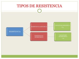 TIPOS DE RESISTENCIA 