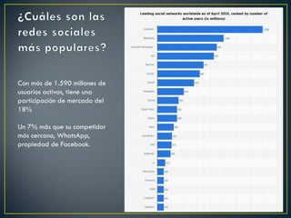 Con más de 1.590 millones de
usuarios activos, tiene una
participación de mercado del
18%
Un 7% más que su competidor
más cercano, WhatsApp,
propiedad de Facebook.
 