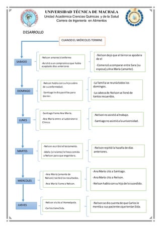 UNIVERSIDAD TÉCNICA DE MACHALA
Unidad Académica Ciencias Químicas y de la Salud
Carrera de Ingeniería en Alimentos
DESARROLLO
CUANDOEL MIÉRCOLES TERMINE
SABADO
DOMINGO
LUNES
MARTES
MIERCOLES
-Nelson amaneció enfermo
-Asistió a un compromiso que había
aceptado días anteriores
-Nelson hablo con su hijo sobre
de su enfermedad.
-Santiago le dio pastillas para
dormir.
-Santiago llamo Ana María.
-Ana María entro al Laboratorio
Clínico.
-Nelson escribió el testamento.
-Adela (sirvienta) lellevo comida
a Nelson para que engordara.
-Ana María (amante de
Nelson) recibió los resultados.
-Ana María llamo a Nelson.
lla
JUEVES
-Nelson visito al Homeópata.
-Carlos tieneSida.
-Nelsondejoque el terrorse apodera
de el
-Comenzóacomparar entre Sara (su
esposa) yAna María (amante).
-La familiase reuníatodoslos
domingos.
-La cabezade Nelsonse llenóde
tantosrecuerdos.
-Nelsonnoasistióal trabajo.
-Santiagonoasistióa launiversidad.
-Nelsonrepitiólahazañade días
anteriores.
-AnaMaría cito a Santiago.
-AnaMaría cito a Nelson.
-Nelsonhabloconsuhijode losucedido.
-Nelsonse diocuentade que Carlosle
mentíaa suspacientesque teníanSida.
 