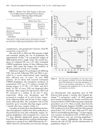 400 Clinical and Applied Thrombosis/Hemostasis / Vol. 16, No. 4, July/August 2010


   Table 2. Median Time After Surgery to Presenta-
     tion of Objectively Confirmed Venous Throm-
        boembolism Following Major Orthopedic
                       Proceduresa
                                Median Time, Days

                          Pulmonary           Deep Vein
                          Embolism            Thrombosis
Surgery                   Diagnosis            Diagnosis

Hip fracture                  17                   24
Total hip arthroplasty        34                   21
Total knee                    12                   20
  arthroplasty
a
  Data from a study of 5607 patients all of whom received
low-molecular-weight heparin prophylaxis while in hospital3



complications, and perioperative fracture; fatal PE
occurred at a rate of 0.1%.
     The risk of PE in THA and TKA patients is high
and sustained, despite the use of prophylaxis for
approximately 10 days.53 In a prospective registry of
4000 patients from a single center, the overall inci-
dence of confirmed PE was 1.3% after in-hospital
LMWH prophylaxis lasting 10 days following joint
surgery. After major hip surgery, the incidence of
PE was raised for at least 2 to 3 months.
     Additional support for prolonged and differing
VTE risk periods following THA and TKA is pro-
vided by a recent observational study reporting
data collected over 13 years.3 In over 5000
                                                              Figure 2.   The time course of prophylaxis use (any type) versus
patients, all of whom had received in-hospital                            the cumulative incidence of venous thromboembo-
LMWH prophylaxis, the cumulative incidence of                             lism (VTE) following (A) total hip arthroplasty (n ¼
symptomatic VTE was 2.7% within 6 months fol-                             6639) or (B) total knee arthroplasty (n ¼ 8236).14
lowing surgery (1.1% PE, 1.5% DVT, and 0.6%                               *Compared with prophylaxis use on the day when
both). In 70% of cases, VTE was diagnosed after                           most patients received it.
discharge. After surgery for hip fracture, DVT and
PE occurred at a median of 24 and 17 days,                    was discontinued, with equivalent rates of VTE
respectively. Deep vein thrombosis and PE                     between both groups 3 months after hospital dis-
occurred at a median of 21 and 34 days, respec-               charge.54 A prospective study11 of 4840 patients
tively, following THA, and 20 and 12 days, respec-            given routine prophylaxis for 10 days noted that the
tively, following TKA. The cumulative risk of VTE             annual incidence of DVT following major orthopedic
lasted for up to 3 months after hip surgery and for           procedures was 2.1%. More recently, data from the
1 month after knee surgery (Table 2).3                        GLobal Orthopaedic Registry (GLORY) concerning
     A number of studies have identified that the ben-        VTE incidence in 6639 THA and 8326 TKA patients
efits of prophylaxis could be lost when medication is         showed that 75% of VTE after THA and 57% after
discontinued too soon after orthopedic surgery. In-           TKA occurred following discharge.14 In this registry,
patient prophylaxis with enoxaparin for a mean of             over a quarter of all patients (26% of THA and 27%
7.3 days afforded significantly greater protection            of TKA patients) were not receiving prophylaxis 7
from VTE than adjusted-dose warfarin during hospi-            days after surgery, highlighting the discrepancy
talization in a group of over 3000 THA patients (P ¼          between the risk of VTE and the administration of
.0083). However, the benefits were lost once therapy          prophylaxis (Figure 2).14
 