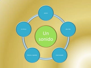 severo




A-rítmico                                                 aburrido


                                  Un
                                sonido

            Rítmico, repetido              interrumpido
 