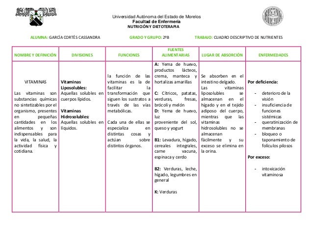 Cuandro de nutrientes