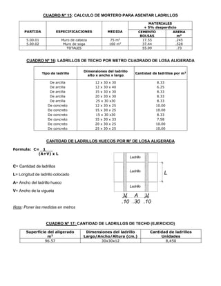 Ladrillo
.10 .30 .10
AV V
L
Ladrillo
Ladrillo
CUADRO Nº 15: CALCULO DE MORTERO PARA ASENTAR LADRILLOS
PARTIDA ESPECIFICACIONES MEDIDA
MATERIALES
+ 5% desperdicio
CEMENTO
BOLSAS
ARENA
m3
5.00.01
5.00.02
Muro de cabeza
Muro de soga
75 m2
160 m2
17.55
37.44
.245
.528
TOTALES 55.09 .73
CUADRO Nº 16: LADRILLOS DE TECHO POR METRO CUADRADO DE LOSA ALIGERADA
Tipo de ladrillo
Dimensiones del ladrillo
alto x ancho x largo
Cantidad de ladrillos por m2
De arcilla 12 x 30 x 30 8.33
De arcilla 12 x 30 x 40 6.25
De arcilla 15 x 30 x 30 8.33
De arcilla 20 x 30 x 30 8.33
De arcilla 25 x 30 x30 8.33
De concreto 12 x 30 x 25 10.00
De concreto 15 x 30 x 25 10.00
De concreto 15 x 30 x30 8.33
De concreto 15 x 30 x 33 7.58
De concreto 20 x 30 x 25 10.00
De concreto 25 x 30 x 25 10.00
CANTIDAD DE LADRILLOS HUECOS POR M2
DE LOSA ALIGERADA
Formula: C= 1
(A+V) x L
C= Cantidad de ladrillos
L= Longitud de ladrillo colocado
A= Ancho del ladrillo hueco
V= Ancho de la vigueta
Nota: Poner las medidas en metros
CUADRO Nº 17: CANTIDAD DE LADRILLOS DE TECHO (EJERCICIO)
Superficie del aligerado
m2
Dimensiones del ladrillo
Largo/Ancho/Altura (cm.)
Cantidad de ladrillos
Unidades
96.57 30x30x12 8,450
 
