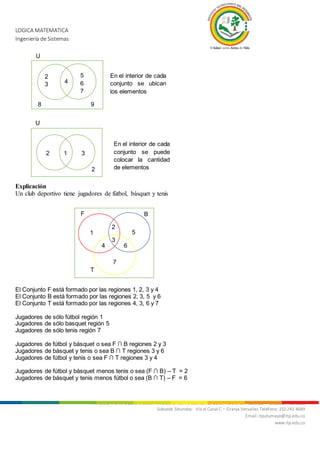 LOGICA MATEMATICA
Ingeniería de Sistemas
Nit. 800.247.940-1 Sede Mocoa: “Aire Libre” Barrio Luis Carlos Galán Teléfonos: 4200922 - 4201206 - 4296105
Subsede Sibundoy: Vía al Canal C – Granja Versalles Teléfono: 310 243 4689
Email: itputumayo@itp.edu.co
www.itp.edu.co
Explicación
Un club deportivo tiene jugadores de fútbol, básquet y tenis
El Conjunto F está formado por las regiones 1, 2, 3 y 4
El Conjunto B está formado por las regiones 2, 3, 5 y 6
El Conjunto T está formado por las regiones 4, 3, 6 y 7
Jugadores de sólo fútbol región 1
Jugadores de sólo basquet región 5
Jugadores de sólo tenis región 7
Jugadores de fútbol y básquet o sea F ∩ B regiones 2 y 3
Jugadores de básquet y tenis o sea B ∩ T regiones 3 y 6
Jugadores de fútbol y tenis o sea F ∩ T regiones 3 y 4
Jugadores de fútbol y básquet menos tenis o sea (F ∩ B) – T = 2
Jugadores de básquet y tenis menos fútbol o sea (B ∩ T) – F = 6
8
U
2
3 4
5
6
7
En el interior de cada
conjunto se ubican
los elementos
9
En el interior de cada
conjunto se puede
colocar la cantidad
de elementos
U
2
12 3
F B
T
1
2
3
4
5
7
6
 
