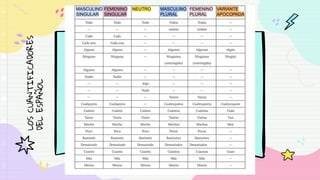 MASCULINO
SINGULAR
FEMENINO
SINGULAR
NEUTRO MASCULINO
PLURAL
FEMENINO
PLURAL
VARIANTE
APOCOPADA
LOS
CUANTIFICADORES
DEL
ESPAÑOL
 