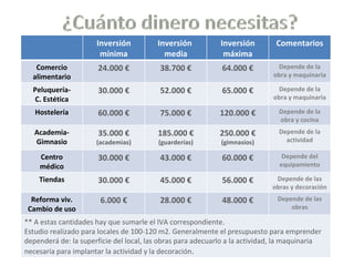 Inversión mínima Inversión  media Inversión máxima Comentarios Comercio alimentario 24.000 € 38.700 € 64.000 € Depende de la obra y maquinaria Peluquería- C. Estética 30.000 € 52.000 € 65.000 € Depende de la obra y maquinaria Hostelería 60.000 € 75.000 € 120.000 € Depende de la obra y cocina Academia- Gimnasio 35.000 € (academias) 185.000 € (guarderías) 250.000 € (gimnasios) Depende de la actividad Centro médico 30.000 € 43.000 € 60.000 € Depende del equipamiento Tiendas 30.000 € 45.000 € 56.000 € Depende de las obras y decoración Reforma viv. Cambio de uso 6.000 € 28.000 € 48.000 € Depende de las obras ** A estas cantidades hay que sumarle el IVA correspondiente.  Estudio realizado para locales de 100-120 m2. Generalmente el presupuesto para emprender dependerá de: la superficie del local, las obras para adecuarlo a la actividad, la maquinaria necesaria para implantar la actividad y la decoración . 