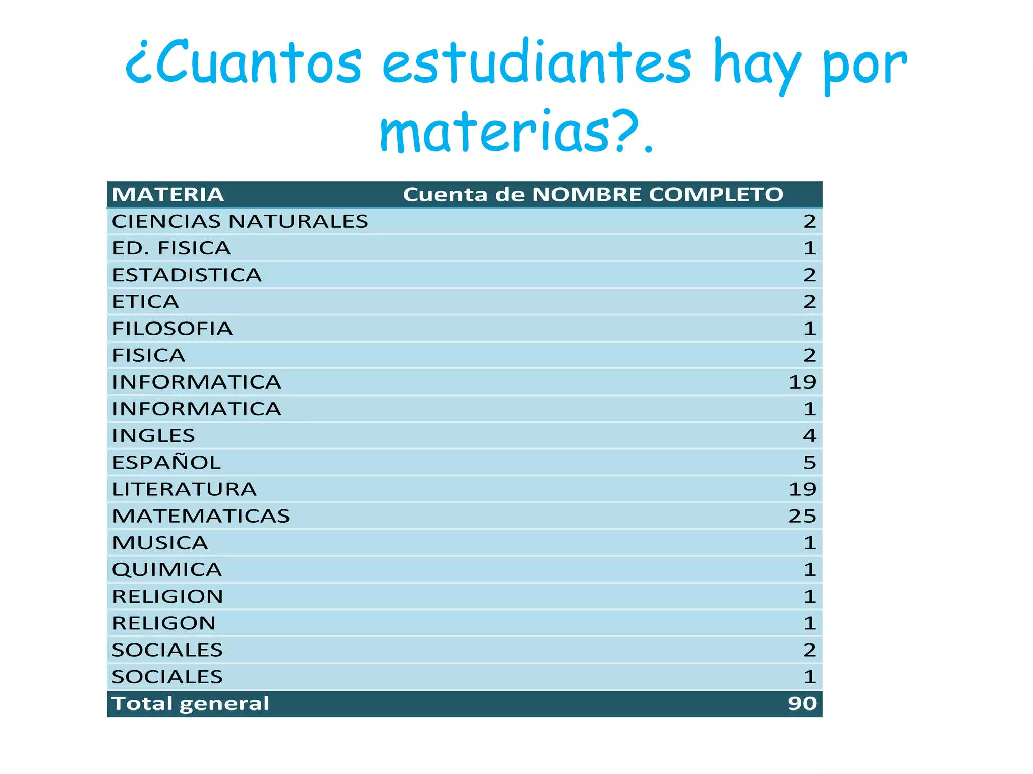 ¿Cuantos estudiantes hay por
materias?.
MATERIA Cuenta de NOMBRE COMPLETO
CIENCIAS NATURALES 2
ED. FISICA 1
ESTADISTICA 2
ETICA 2
FILOSOFIA 1
FISICA 2
INFORMATICA 19
INFORMATICA 1
INGLES 4
ESPAÑOL 5
LITERATURA 19
MATEMATICAS 25
MUSICA 1
QUIMICA 1
RELIGION 1
RELIGON 1
SOCIALES 2
SOCIALES 1
Total general 90
 