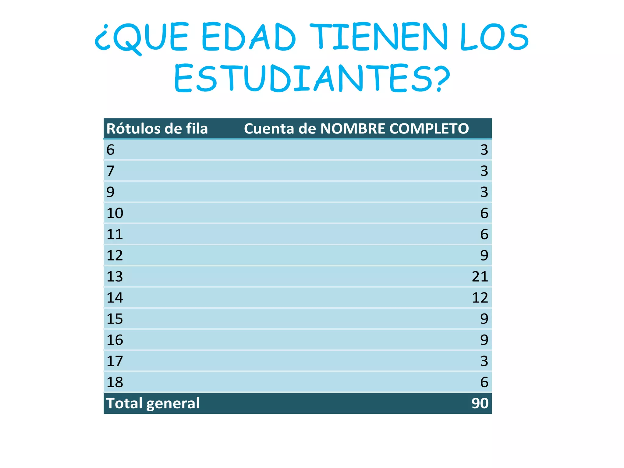 ¿QUE EDAD TIENEN LOS
ESTUDIANTES?
Rótulos de fila Cuenta de NOMBRE COMPLETO
6 3
7 3
9 3
10 6
11 6
12 9
13 21
14 12
15 9
16 9
17 3
18 6
Total general 90
 