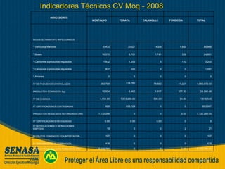 Indicadores Técnicos CV Moq - 2008 5,122,780.00 0.00 0 0 5,122,780 PRODUCTOS REGULADOS FUMIGADOS (KN) 418 0 0 0 418 Nº TRATAMIENTOS DE FUMIGACIÓN  107 0 0 0 107 Nº FRUTOS COMISADOS CON INFESTACIÓN 21 2 0 0 19 Nº NOTIFICACIONES O INFRACCIONES EMITIDAS 0 0 0.00 0.00 0.00 Nº CERTIFICACIONES RECHAZADAS 7,132,266.00 0.00 0 0 7,132,266 PRODUCTOS REGULADOS AUTORIZADOS (KN) 853,957 0 0 853,129 828 Nº CERTIFICACIONES CONTROLADAS 1,618,548 94.00 530.00 1,613,220.00 4,704.00 Nº DE COMISOS 24,090.48 377.30 1,317 6,462 15,934 PRODUCTOS COMISADOS (kg) 1,066,672.00 11,221 78,582 313,160 663,709 Nº DE PASAJEROS CONTROLADOS 0 0 0 0 0 * Aviones 1,057 0 0 220 837 * Camiones c/productos regulados 3,200 110 5 1,253 1,832 * Camiones s/productos regulados 24,851 339 1,741 6,701 16,070 * Buses 89,869 1,600 4309 20527 63433 * Vehículos Menores   MEDIOS DE TRANSPORTE INSPECCIONADOS TOTAL FUNDICON TALAMOLLE TORATA MONTALVO           INDICADORES 