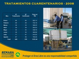 TRATAMIENTOS CUARENTENARIOS - 2008 5157.45 379 420 Total 785.46 59 67 Agosto 915.53 61 71 Julio 466.68 35 39 Junio 538.79 44 44 Mayo 502.43 39 39 Abril 396.25 33 36 Marzo 732.18 48 58 Febrero 820.13 60 66 Enero Peso en TM. Nº Certificado Nº Tratamiento Mes 